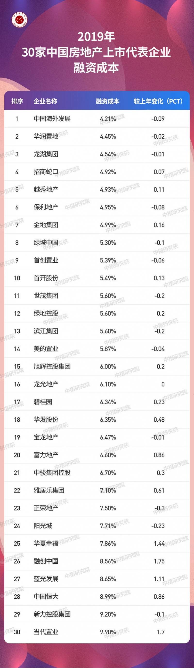 房地产|研究报告：去年30家中国房地产上市代表企业融资成本较上年上升