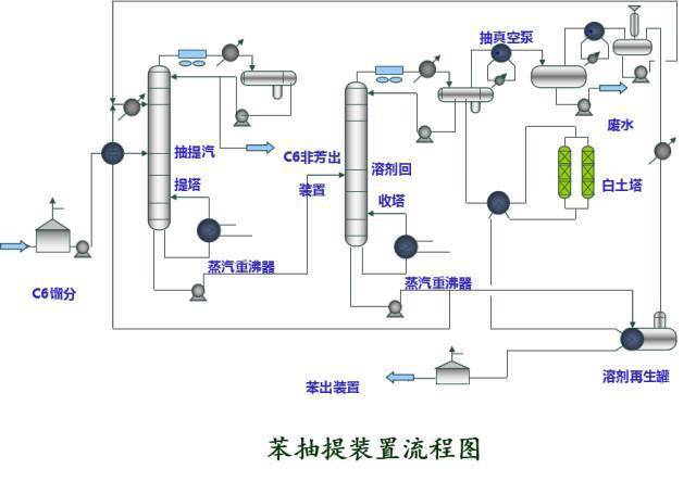 硬货49种化工设备流程图值得分享