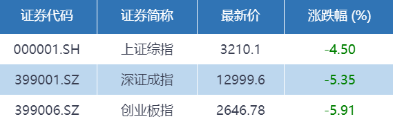 第一财经|基金收评 | 三大指数全线飘绿，基金经理对此怎么看？