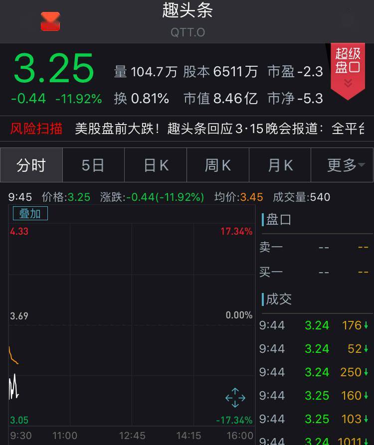 头条|将赌博广告包装成“网络赚钱”！趣头条一度跌近20%