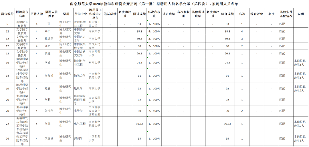 南京师范大学2020年教学科研岗公开招聘(第一批)拟聘用人员名单公示