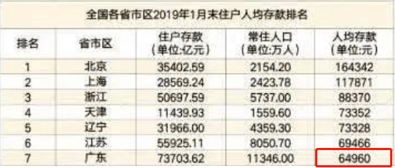 全国人均存款排名_中国人均存款是多少(3)