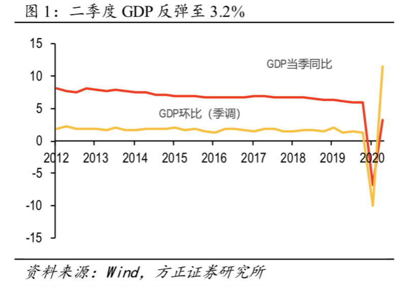 人民币贷款|二季度经济数据超预期，未来货币政策怎么走？