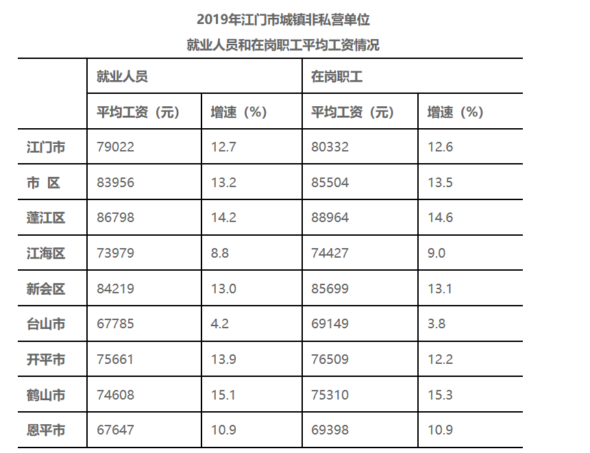 开平月平均工资高达6305元.你拖后腿了吗?