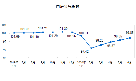 销售|[快讯]1-6月全国房地产开发投资同比增1.9% 1-5月降0.3%