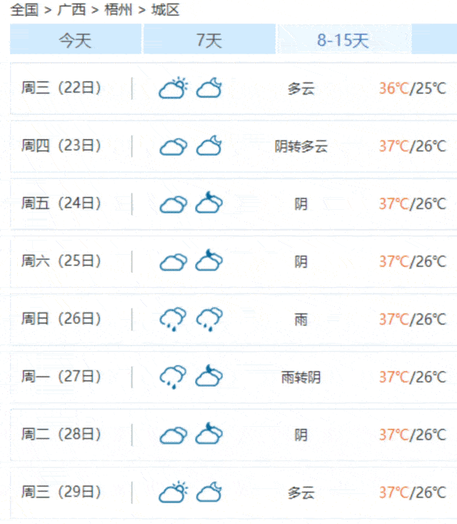 梧州35℃ !好鬼热啊,阿芳,今天你又去棹艇啊?要小心.