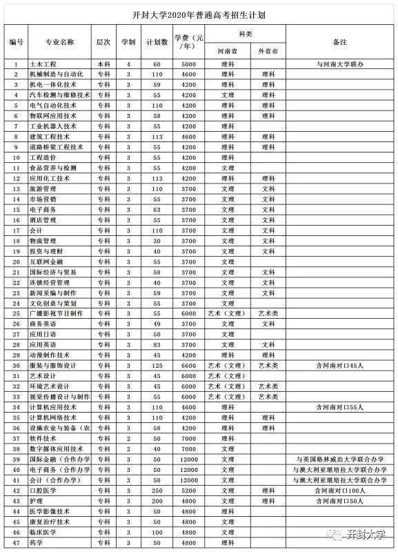 开封大学2020年招生计划