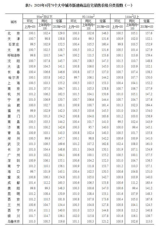 涨幅|国家统计局：6月70个大中城市房地产运行平稳 价格微涨