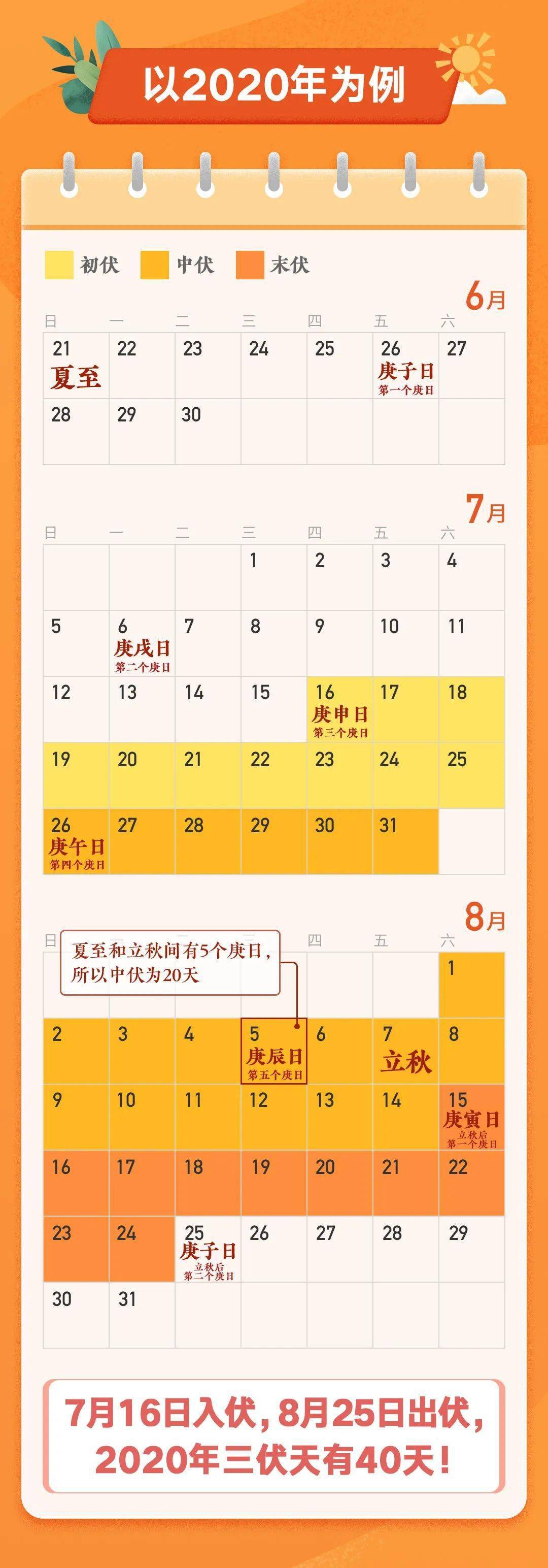 里数|三伏天里数三伏!“三伏天”到底有多少天,应该如何推算?