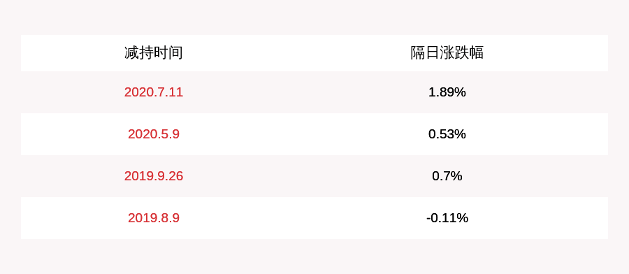 投资|四通股份：股东富祥投资拟减持不超过约960万股