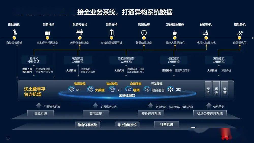华为智慧机场解决方案2.