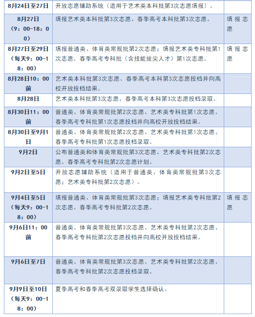 志愿|新高考｜春季高考录取分三个批次，提前批、本科批、专科批