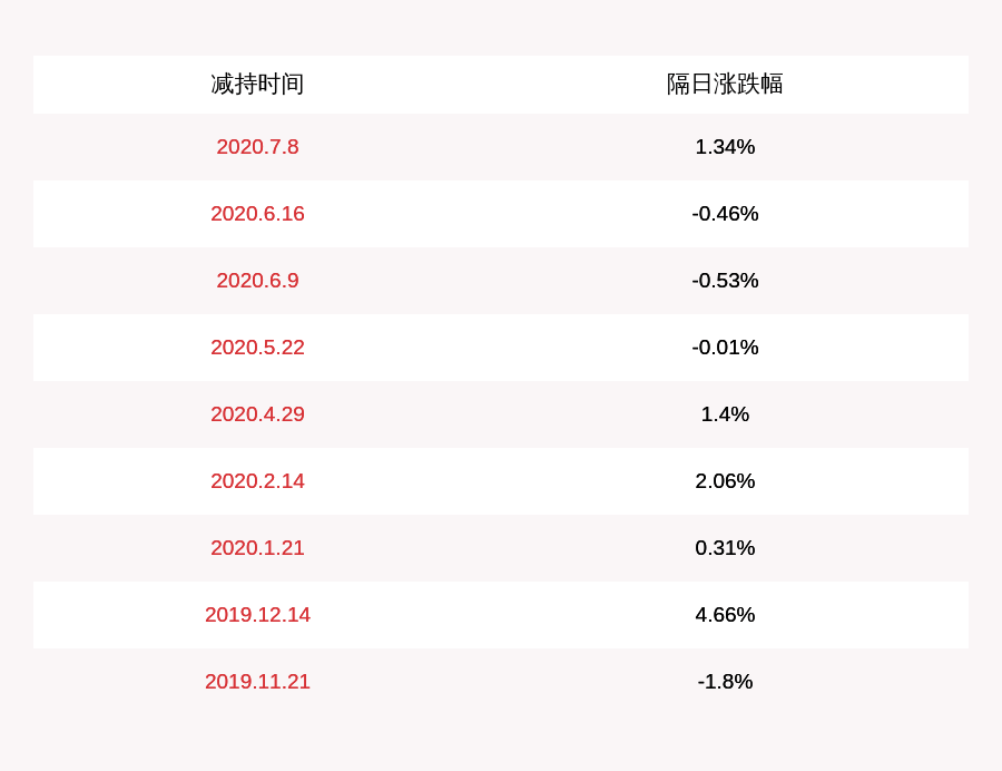 股东|注意！视源股份：股东戴桦杨计划减持不超过293万股