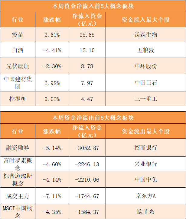 资金|【一周资金路线图】主力资金净流出4258亿 电子行业净流出规模居前