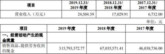 公司|捷强动力4年现金流2年为负 曾两向关联方曲线借款