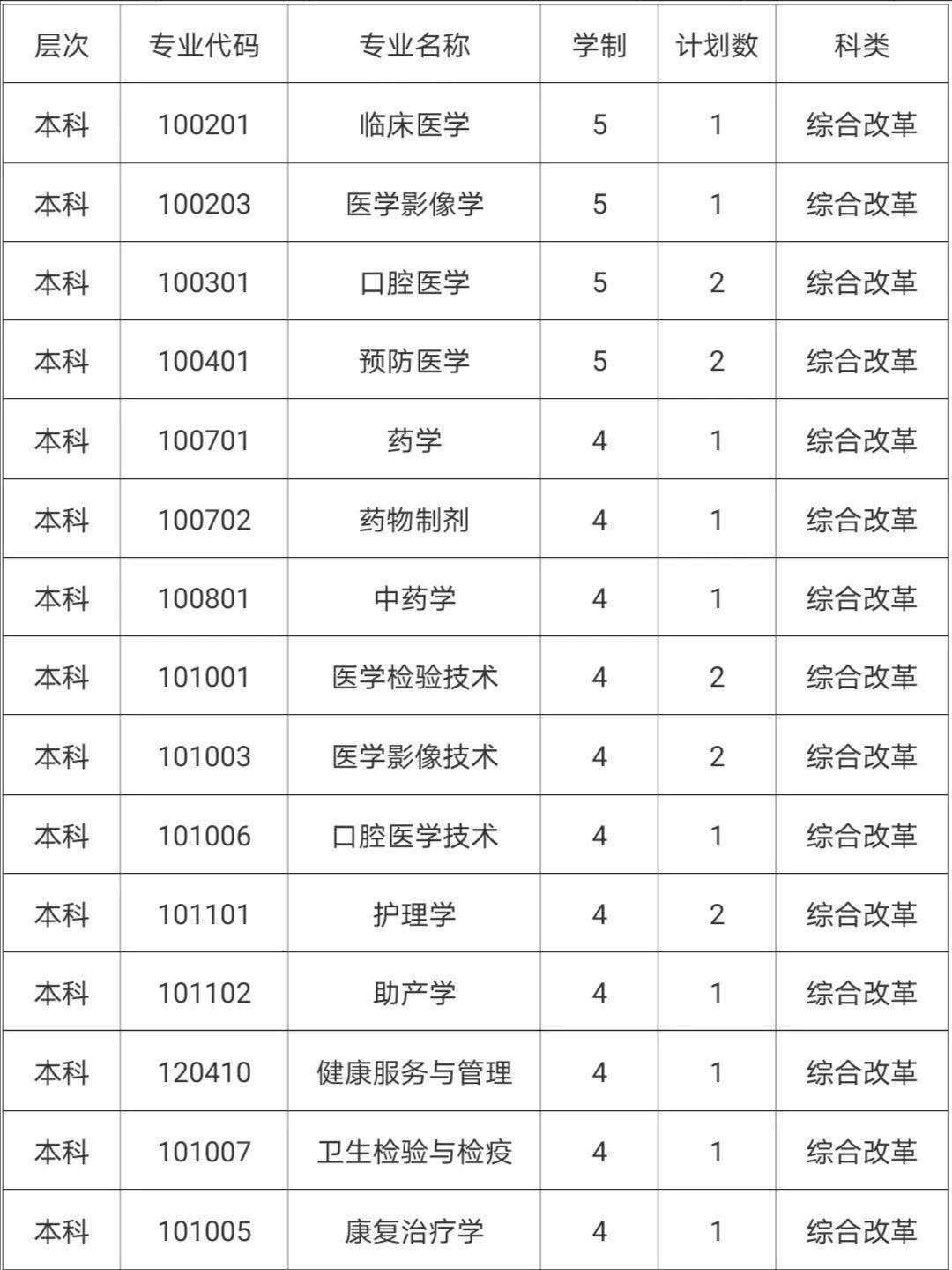 总招生计划7470人!齐鲁医药学院分省分专业招生计划公布了!