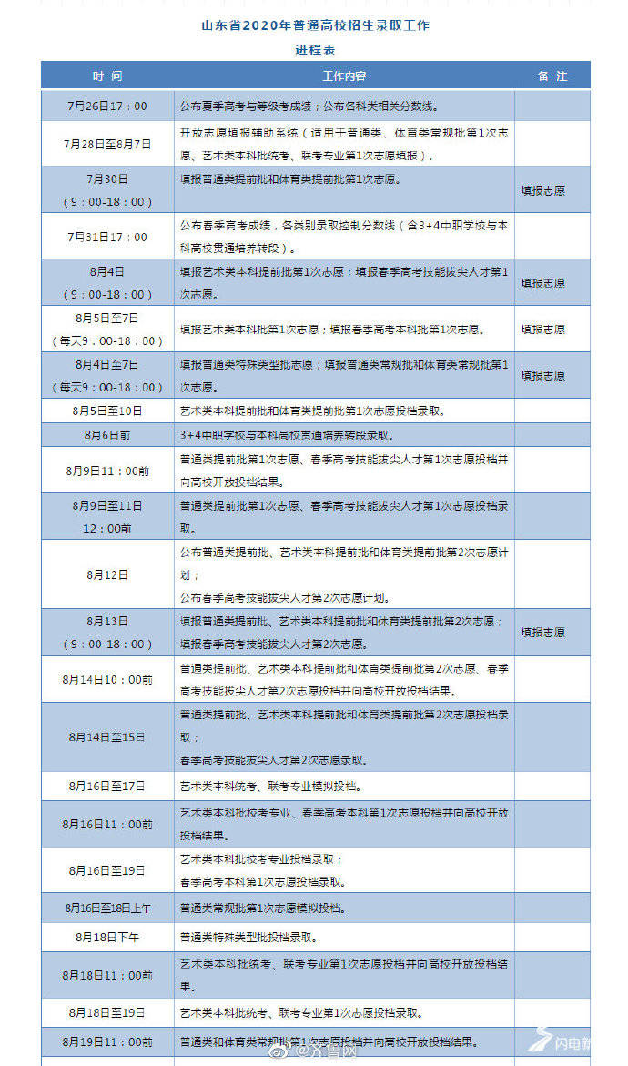 山东省|招录时间表来啦！山东省2020年普通高等学校招生录取工作意见发布