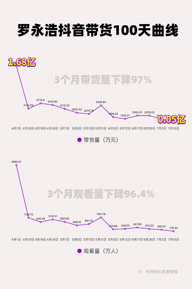 直播|史上最短命“三国杀”：抖音直播带货已然降温