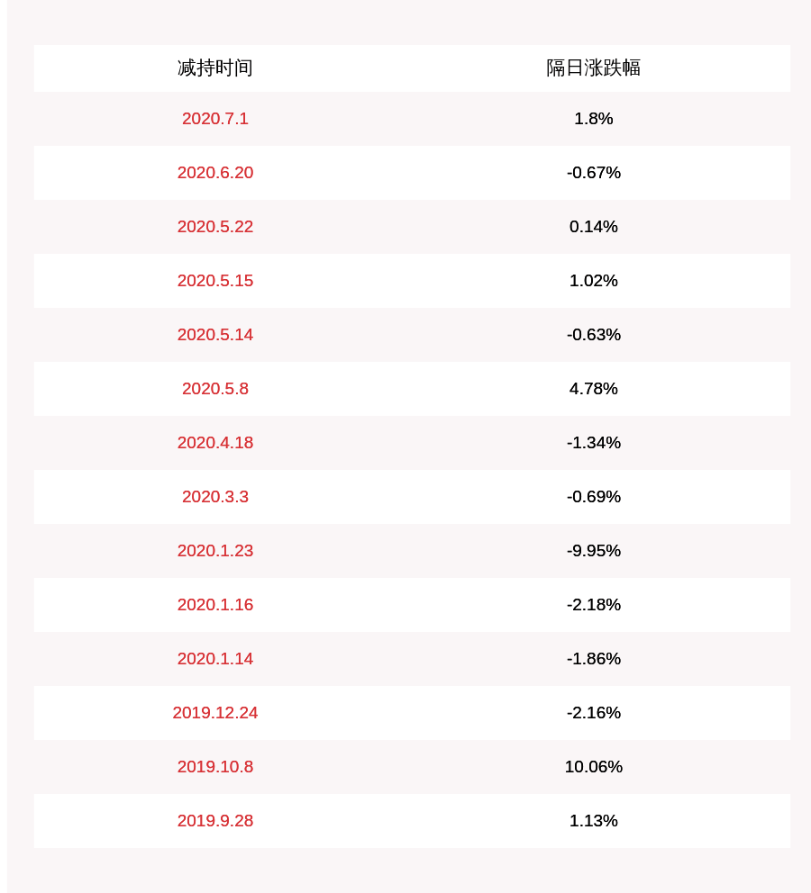 股东|减持！光启技术：持股5%以上股东达孜鹏欣累计减持约3569万股
