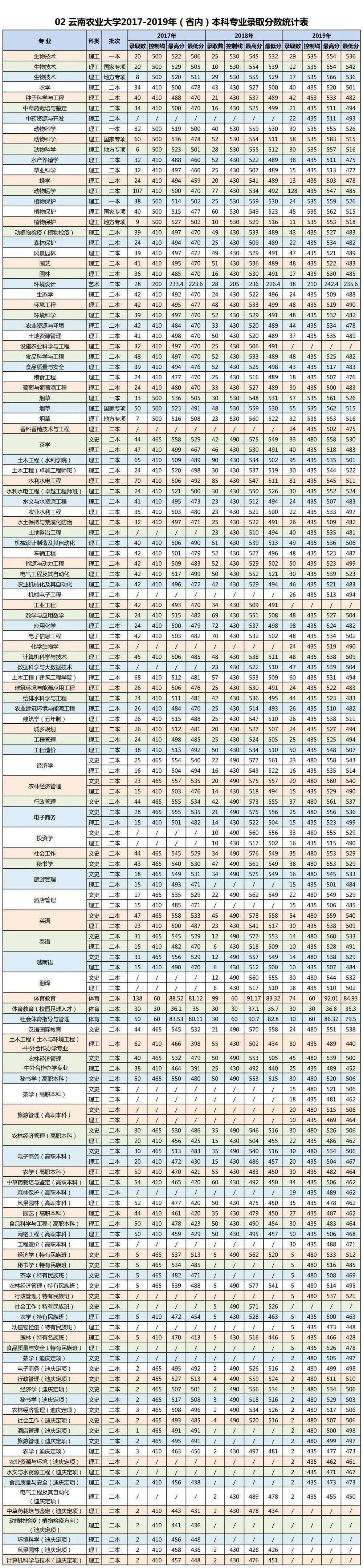 报考指南|云南农业大学近三年本专科录取分数线汇总