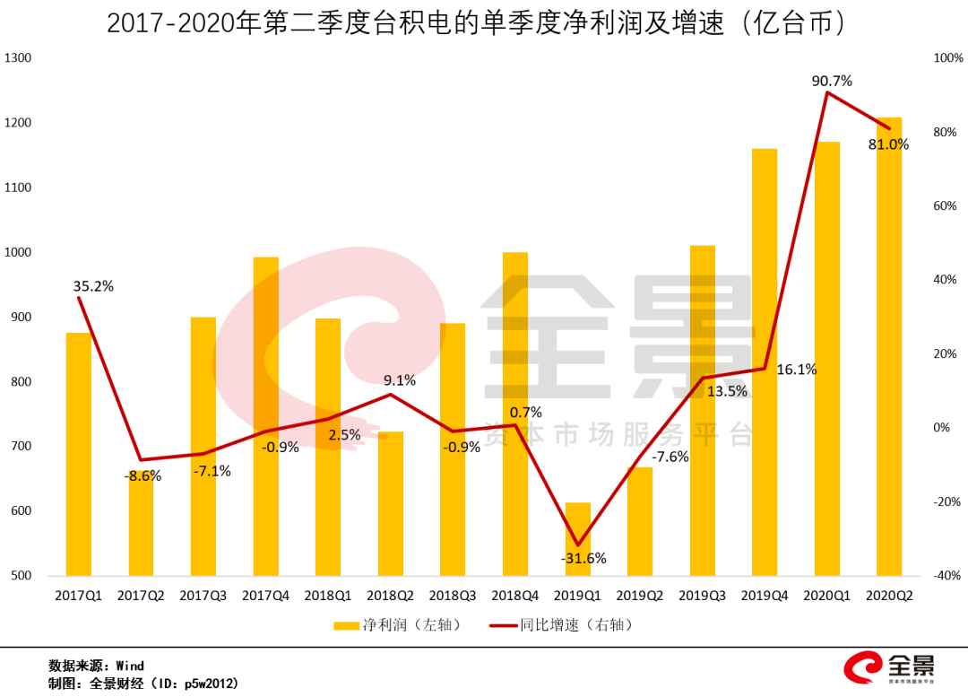 华为|台积电终于宣布了，华为的大麻烦来了！