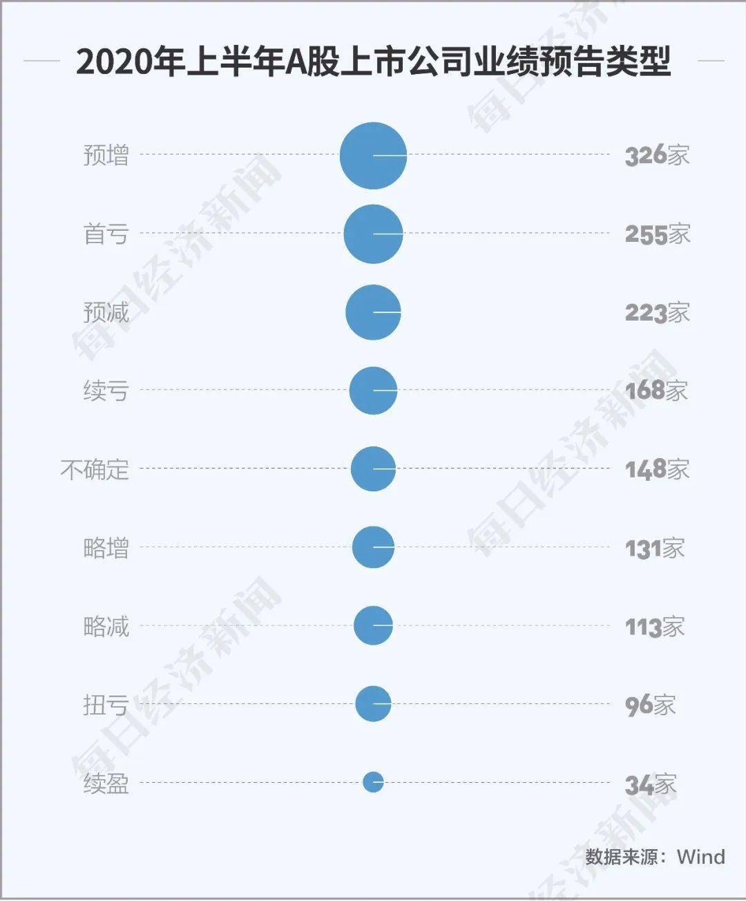 亏损|图解丨疫情下A股半年成绩单：255家公司或将首亏，卖猪的终于拼过卖房的