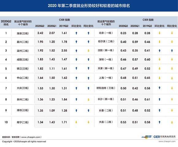 就业|2020年二季度就业景气指数逐月回升，中介服务行业就业形势最好