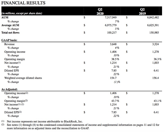 震动|震动华尔街！50万亿资管老大财报太火爆，强劲挑战却来了