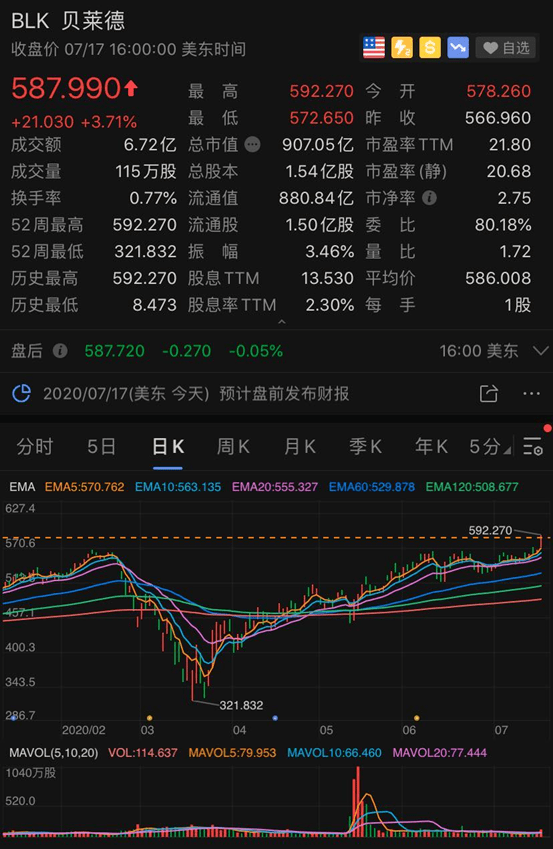 震动|震动华尔街！50万亿资管老大财报太火爆，强劲挑战却来了