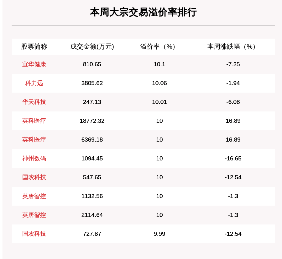 个股|揭秘本周大宗交易：美年健康、三一重工累计成交金额均超10亿，机构席位扫货这8只个股（附名单）