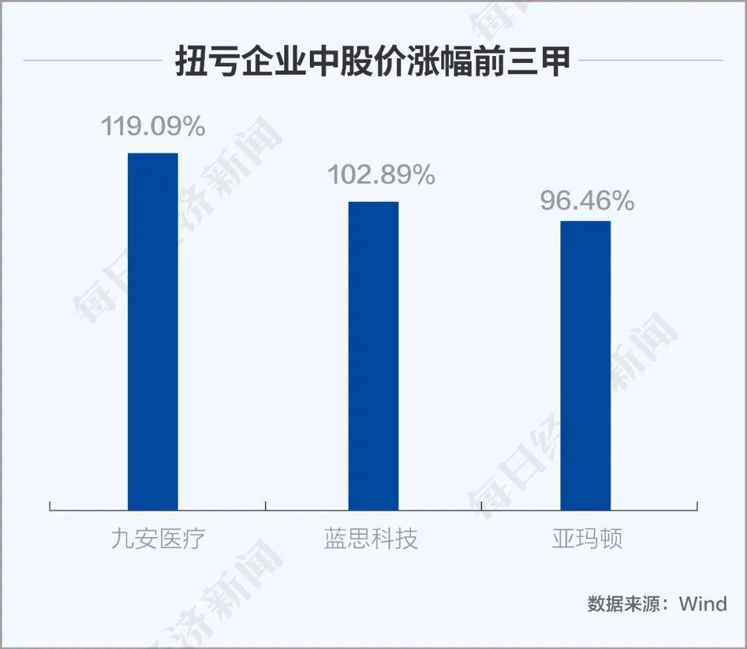 亏损|图解丨疫情下A股半年成绩单：255家公司或将首亏，卖猪的终于拼过卖房的