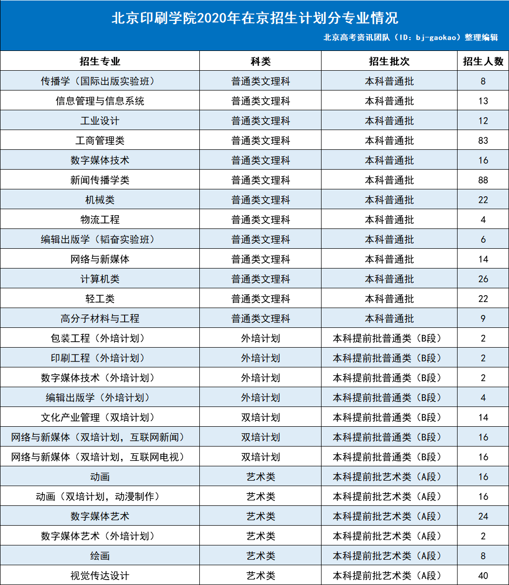 招生丨北京印刷学院2020年在京招生计划,共计招生485人