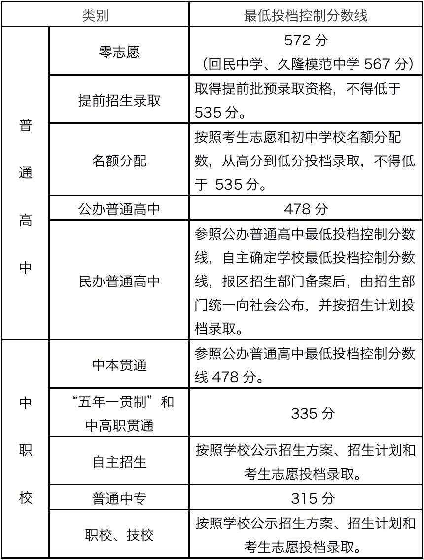 招生|上海市高中阶段学校招生最低投档控制分数线确定