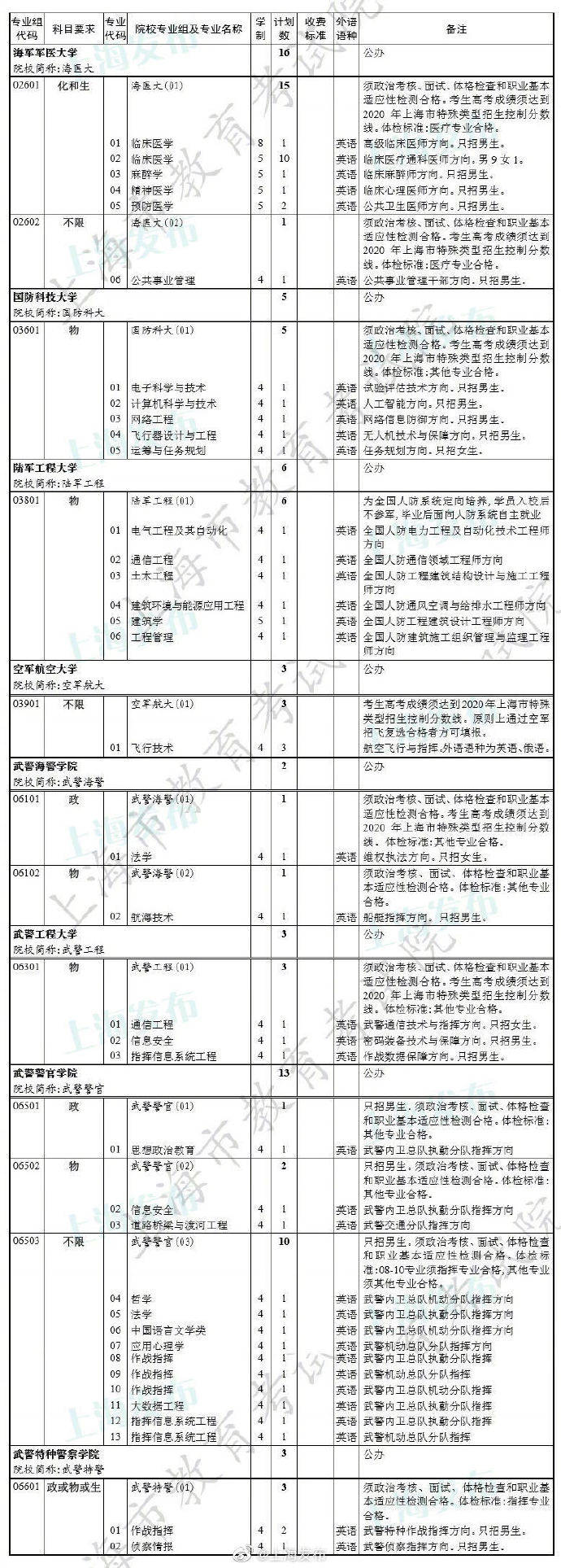 招生|今年军队及空军招飞院校在沪招生计划公布，共招51人