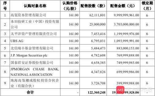 时代|宁德时代定增“放榜”！高瓴、本田入局，黄晓明6亿申购“落榜”