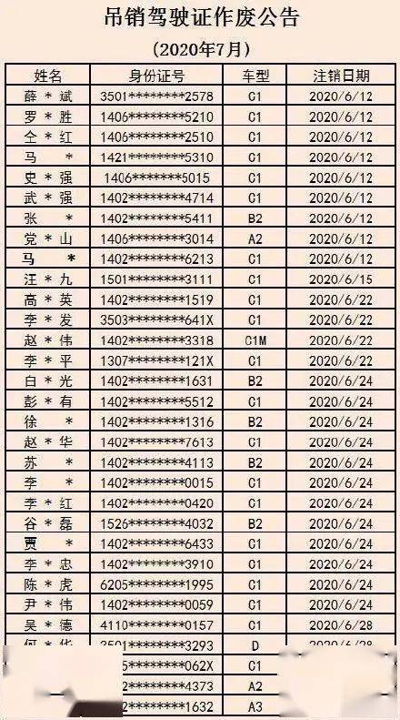 大同交警公布31名吊销3名吸毒注销1名降级名单