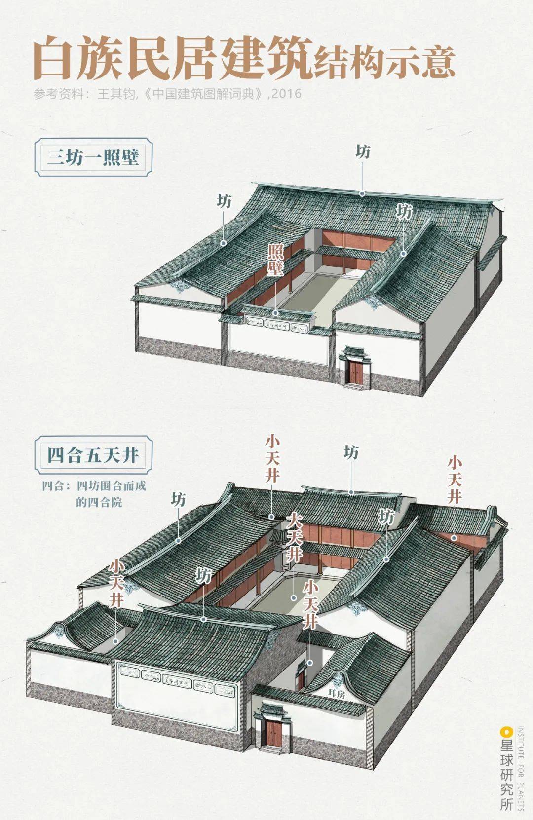 仅少数地区仍有保留,摄影师@苏金泉) 白族民居建筑  也与汉族同为合院