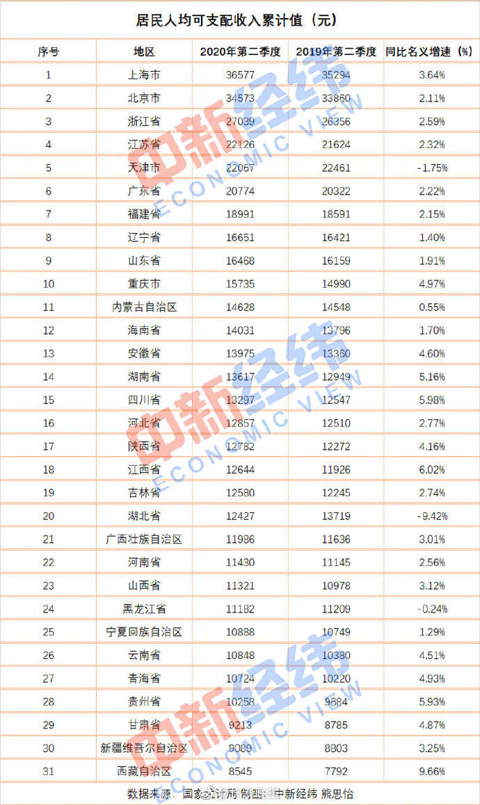 收入|湖南上半年人均可支配收入出炉！你达标了吗？