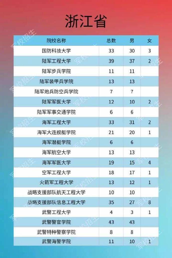 浙江|2020军校招生计划发布，面向浙江招355名高考生