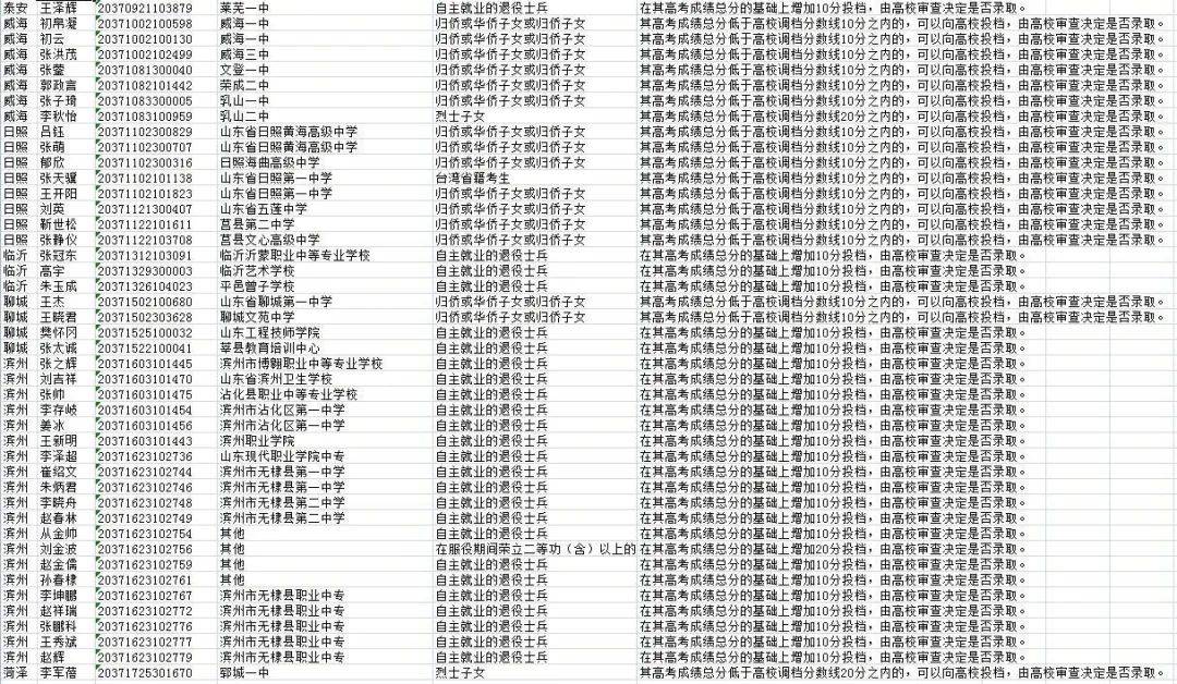 考生|公示！山东这些高考考生享受照顾政策！