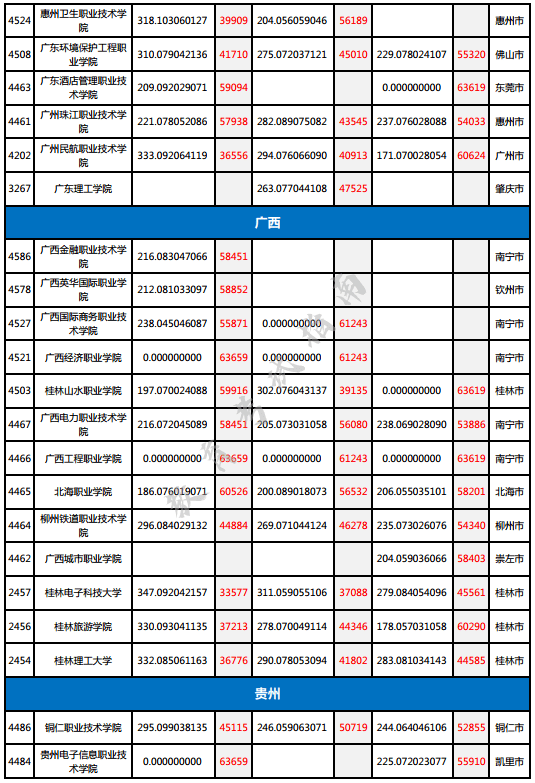 广西二本排名_广西最好的二本大学(3)