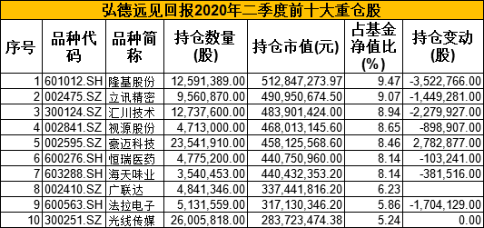 五大|基金二季报出炉！五大知名基金经理最新重仓股来了