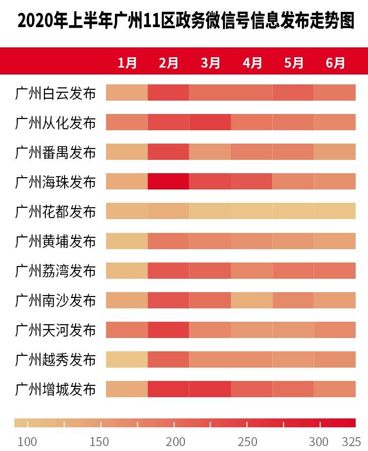 南沙|疫情之下广州政务新媒体区榜：黄埔夺冠，花都南沙信息发布更及时