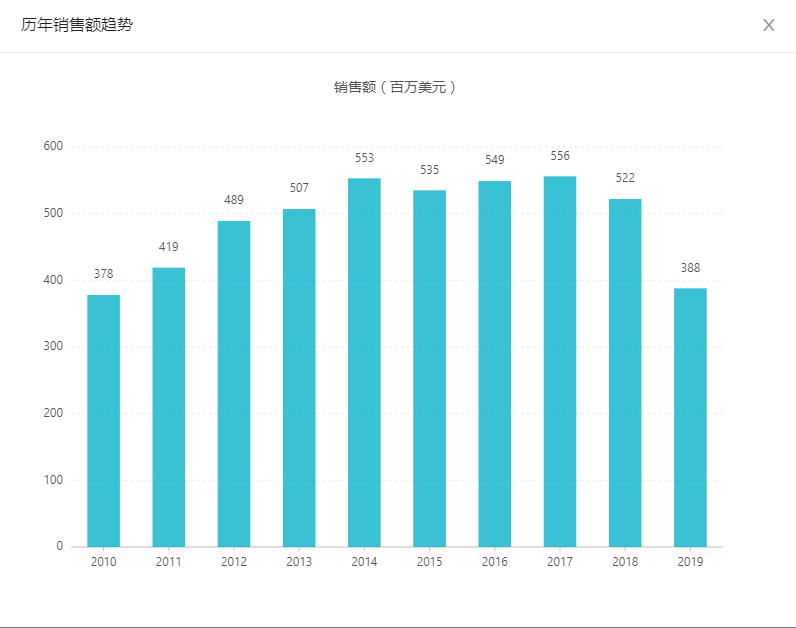 DataArts Insight目前支持哪些区域？