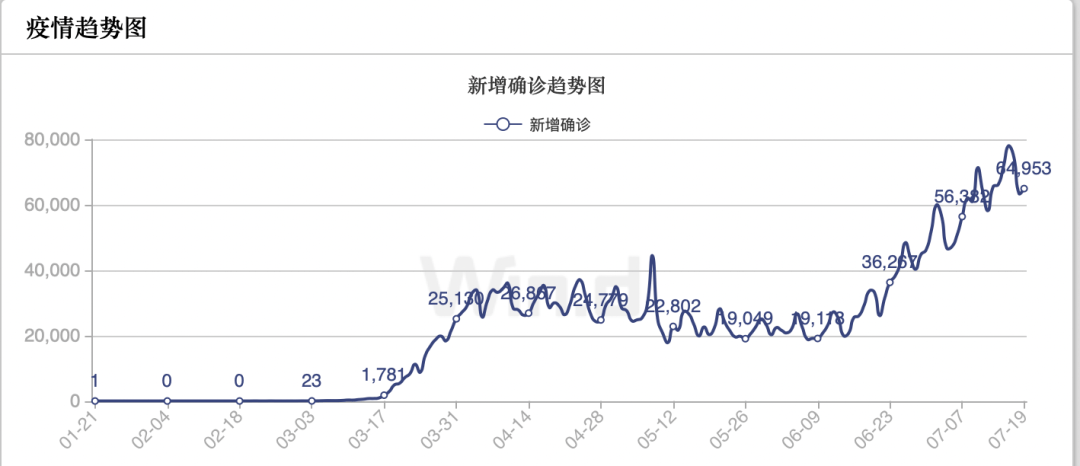 美国新增确诊趋势图(图片来源:wind)