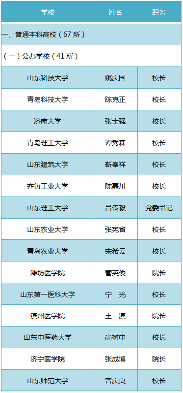 山东|@准大学生　请认准2020年山东高校录取通知书签发人