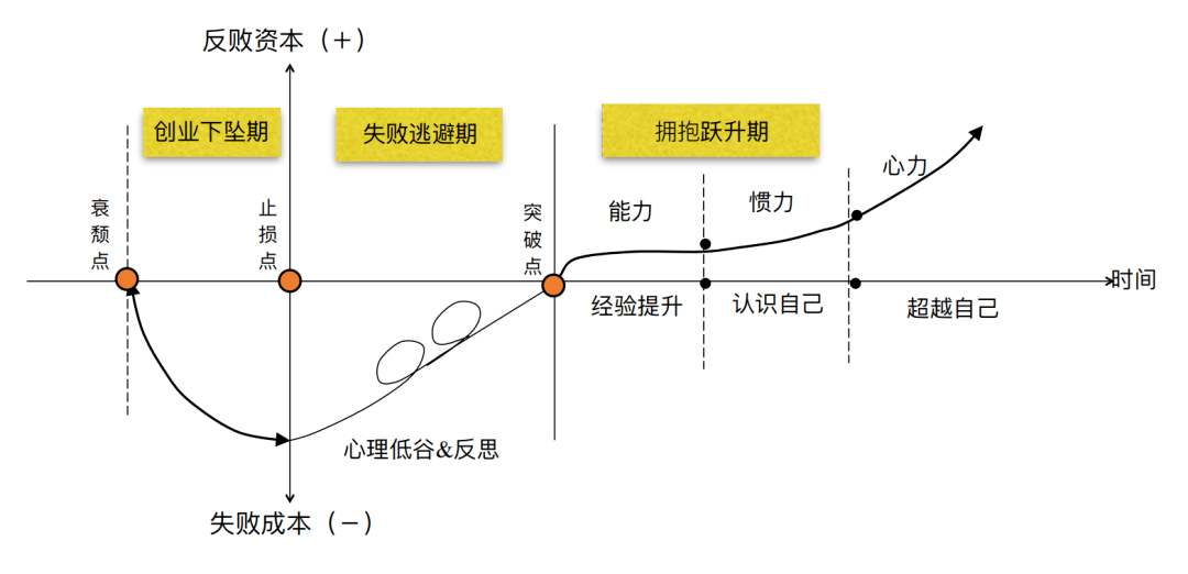 走出失败的全部秘密,就在这条曲线中_成功者