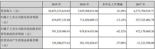 智度|智度股份遭问询：货币资金委托理财15亿 为何募资16亿