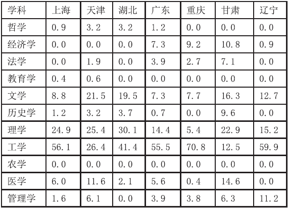 招生|高考改革｜“985高校”自主招生的区域差异