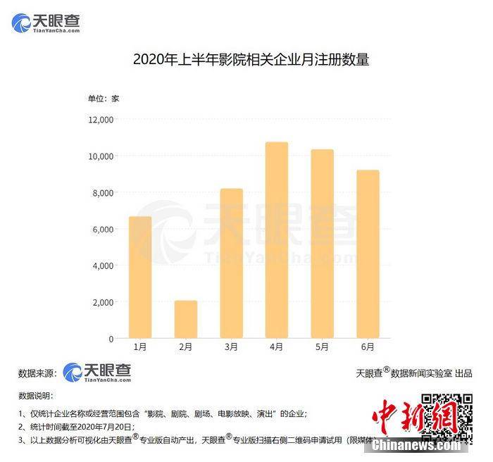 天眼|天眼查数据显示我国今年新增影院相关企业超4.7万家